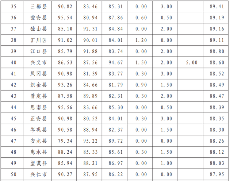 （中首）2021年“文明在行動·滿意在貴州”活動綜合考核結果公佈