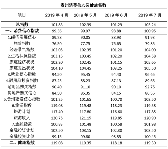 2019年7月貴州消費信心及健康指數正式發佈