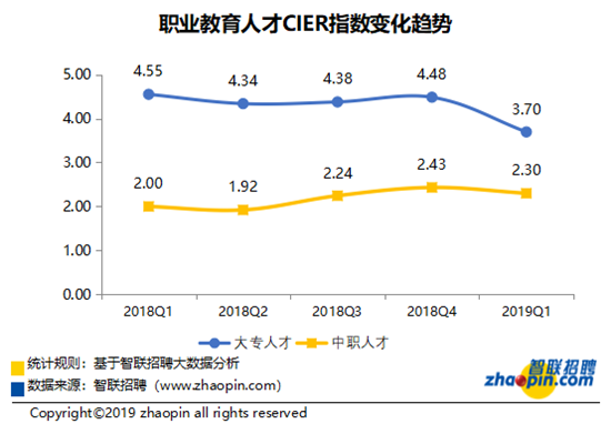 2019年職業教育人才的就業景氣度報告發佈