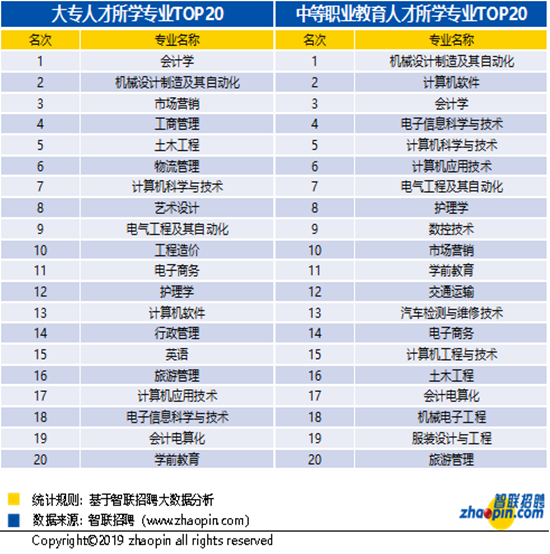 2019年職業教育人才的就業景氣度報告發佈