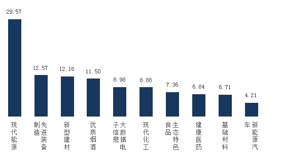 （中首）一季度貴州十大工業産業總産值增長21.3% 現代能源産值近千億元