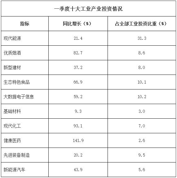 一季度貴州省工業投資快速增長