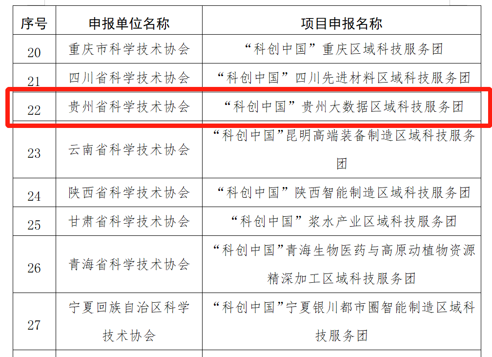 貴州大數據區域科技服務團入選2022年“科創中國”區域科技服務團示範項目