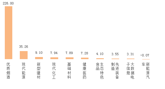 （中首）一季度貴州十大工業産業總産值增長21.3% 現代能源産值近千億元