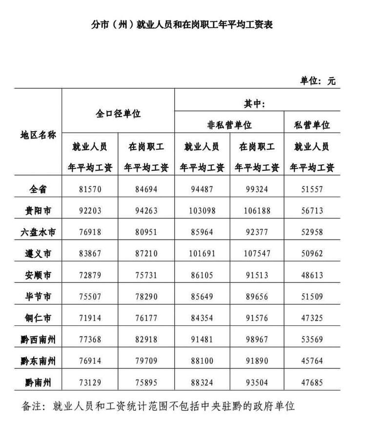 2021年貴州在崗職工年平均工資84694元