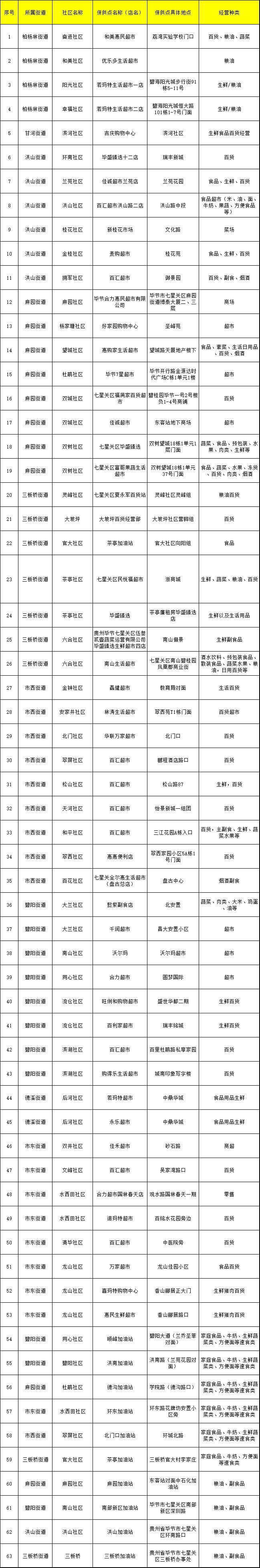 畢節市七星關區發佈在靜默管控期間生活物資市場供應的通告