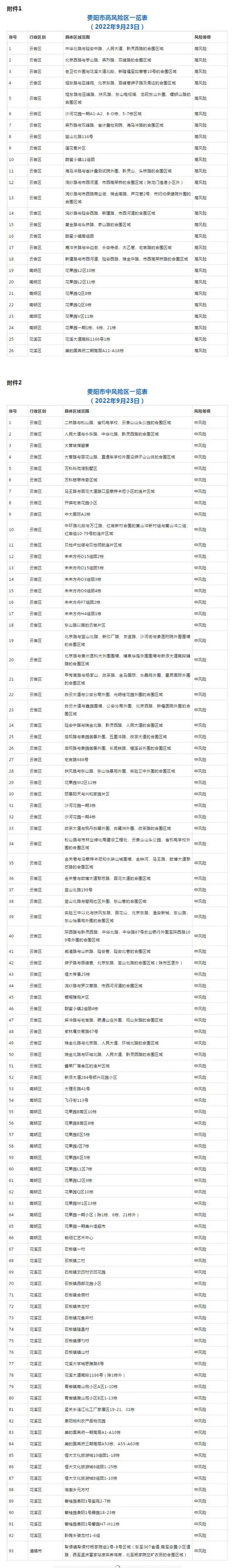 關於調整貴陽市部分中高風險區的公告 （2022年9月23日第二批）_fororder_風險1.webp