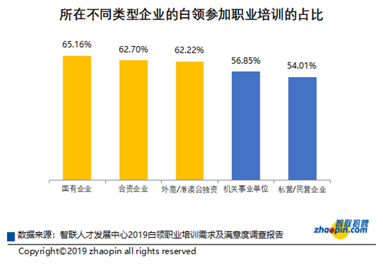 智聯招聘發佈2019白領職業培訓需求及滿意度調查報告