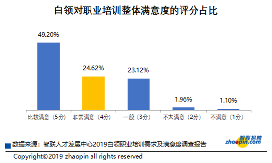 智聯招聘發佈2019白領職業培訓需求及滿意度調查報告