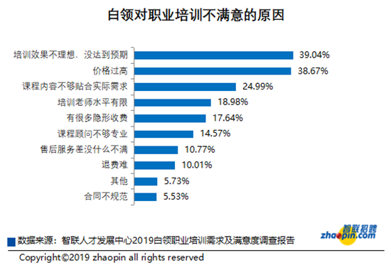 智聯招聘發佈2019白領職業培訓需求及滿意度調查報告