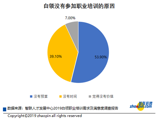 智聯招聘發佈2019白領職業培訓需求及滿意度調查報告