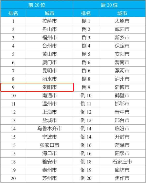 1至10月全國環境空氣品質狀況出爐 貴陽排名第五