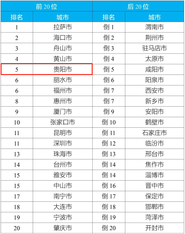 1至10月全國環境空氣品質狀況出爐 貴陽排名第五