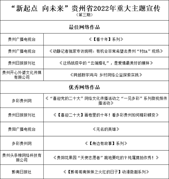 （原創）“新起點 向未來”多彩貴州優秀網絡作品交流分享會（第三期）在貴陽市舉辦_fororder_微信圖片_20221202164919