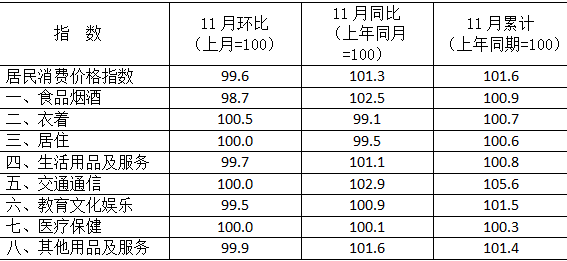 （中首）貴州11月居民消費價格同比上漲1.3% 環比下降0.4%