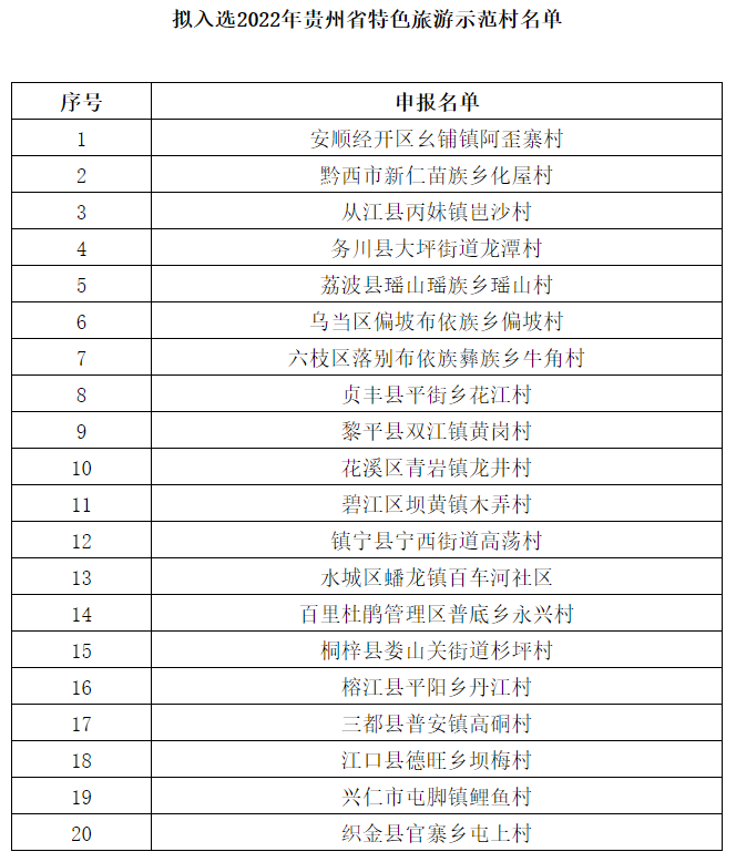 （中首）貴州省擬將20個村列入2022年特色旅遊示範村名單