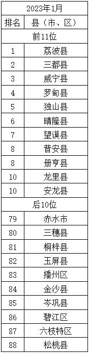 2023年1月貴州9個中心城市空氣品質平均優良天數比96.4％