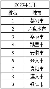 2023年1月貴州9個中心城市空氣品質平均優良天數比96.4％