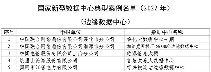 （中首）貴州一案例入選2022年國家新型數據中心典型案例名單