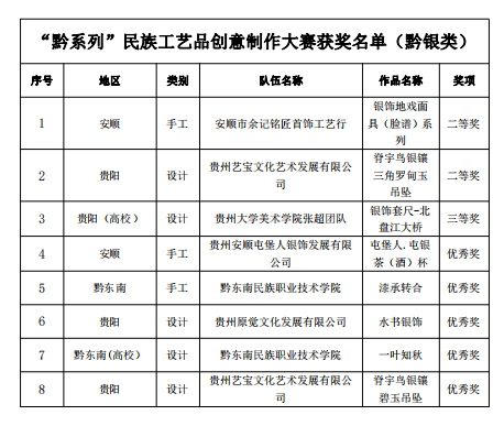 2023“黔系列”民族工藝品創意製作大賽頒獎儀式在貴陽舉行