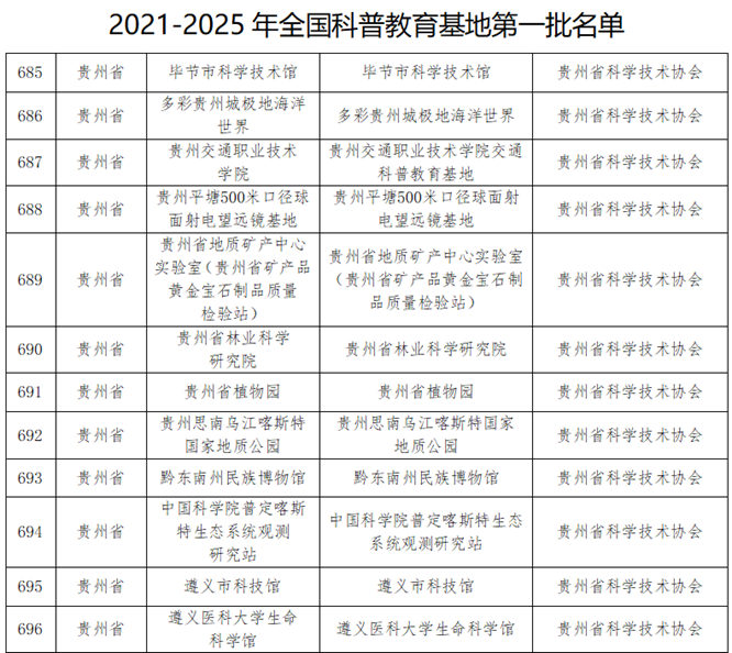 貴州23個基地入選全國科普教育基地第一批名單