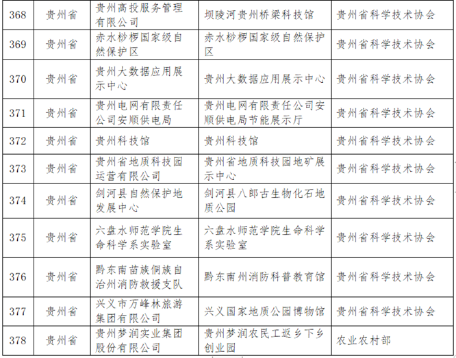 貴州23個基地入選全國科普教育基地第一批名單