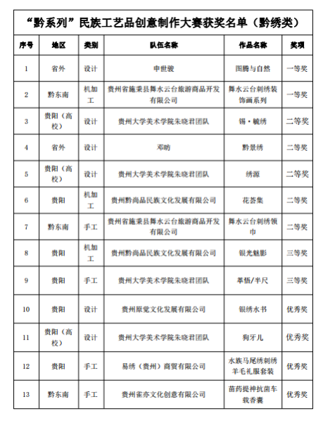 2023“黔系列”民族工藝品創意製作大賽頒獎儀式在貴陽舉行