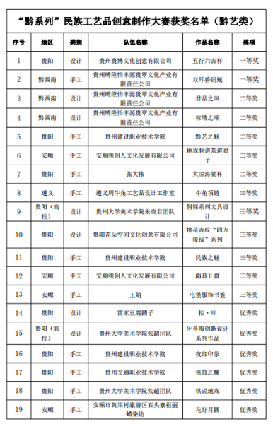 2023“黔系列”民族工藝品創意製作大賽頒獎儀式在貴陽舉行