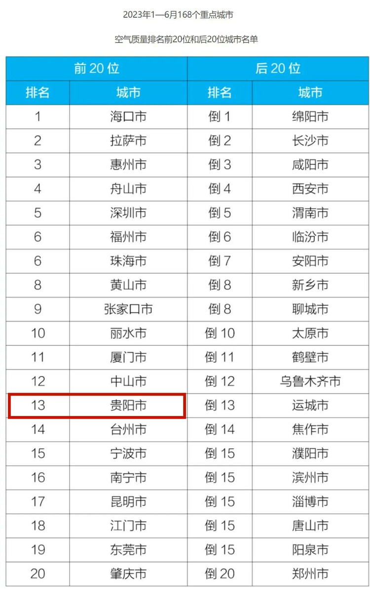 生態環境部通報6月空氣品質排名 貴陽全國第8