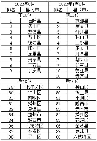 2023年6月貴州9個中心環境城市空氣品質實現“全優”