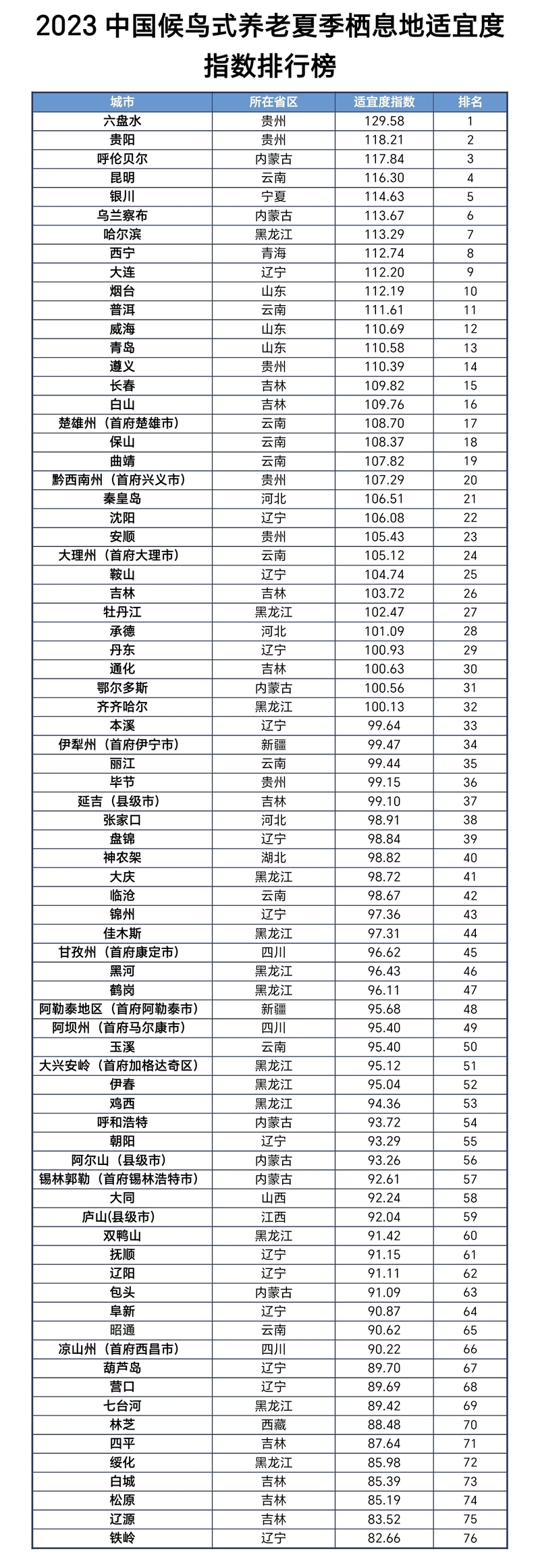 六盤水全國第一！《2023中國候鳥式養老夏季棲息地適宜度指數》發佈