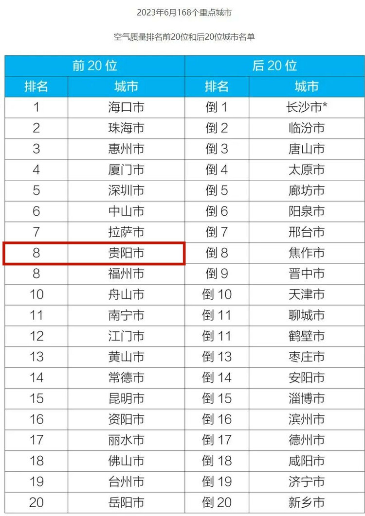 生態環境部通報6月空氣品質排名 貴陽全國第8