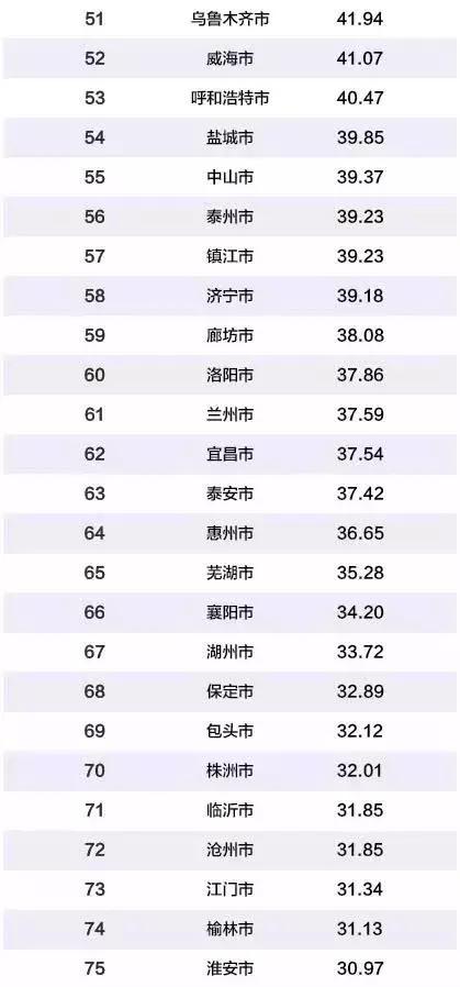 2019中國百強城市排行榜出爐！貴州兩市上榜