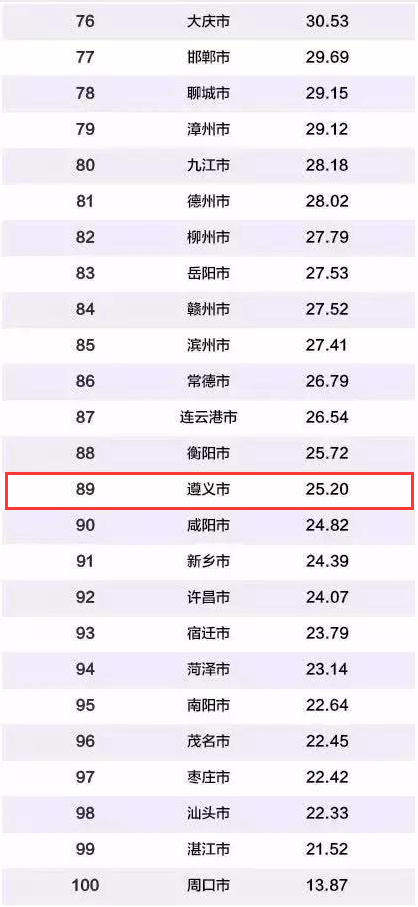 2019中國百強城市排行榜出爐！貴州兩市上榜