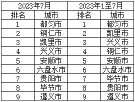 7月貴州9個中心城市環境空氣品質持續“全優”