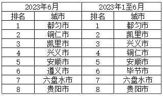 2023年6月貴州9個中心環境城市空氣品質實現“全優”