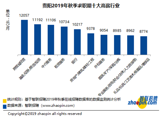 智聯招聘發佈2019年秋季貴陽僱主需求與白領供給報告