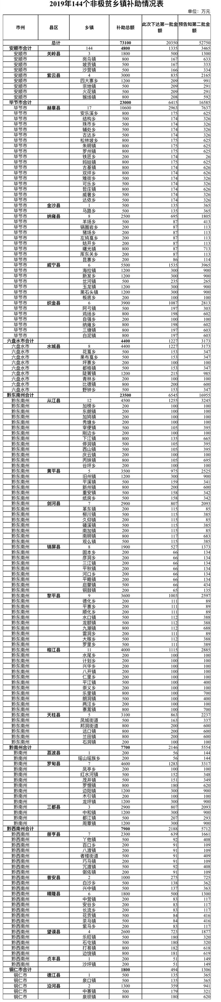 （大扶貧）貴州下達2019年深度貧困村及非極貧鄉鎮補助資金125600萬元