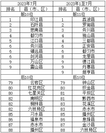 7月貴州9個中心城市環境空氣品質持續“全優”