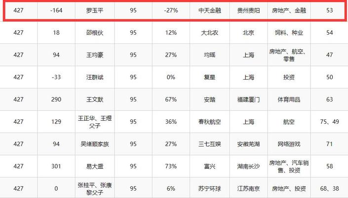 （副頭條）2019胡潤榜發佈：貴州7人上榜 他是貴州首富！