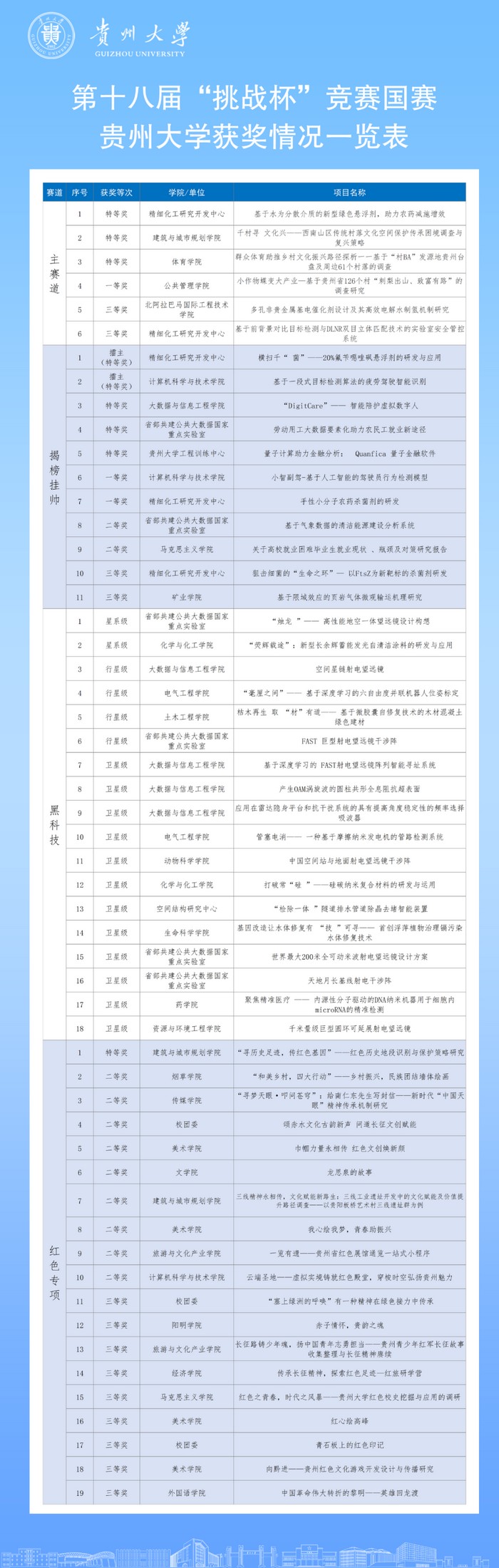 貴州大學榮獲“挑戰杯”國賽11個特等獎 再創參賽新紀錄