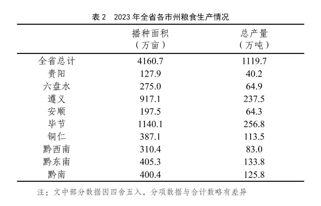 貴州省2023年糧食總産量1119.7萬噸 同比增長0.5%