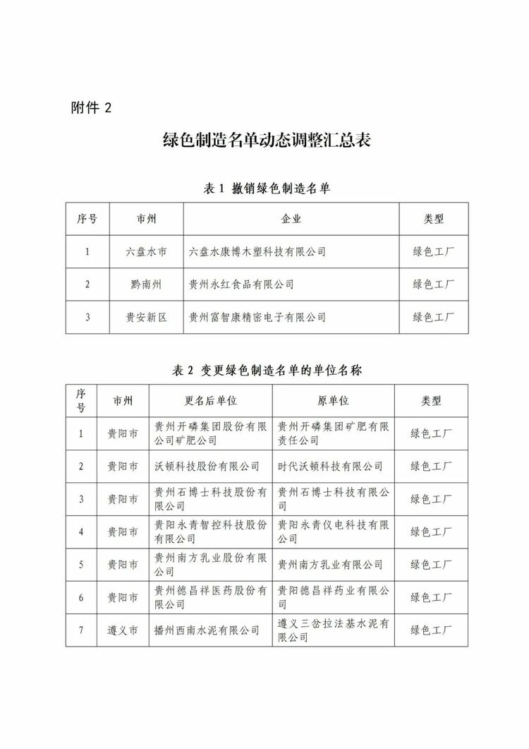 貴州省工業和信息化廳公佈2023年度貴州省綠色製造名單