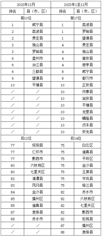 2023年12月貴州省環境空氣品質排名 都勻市位列第一