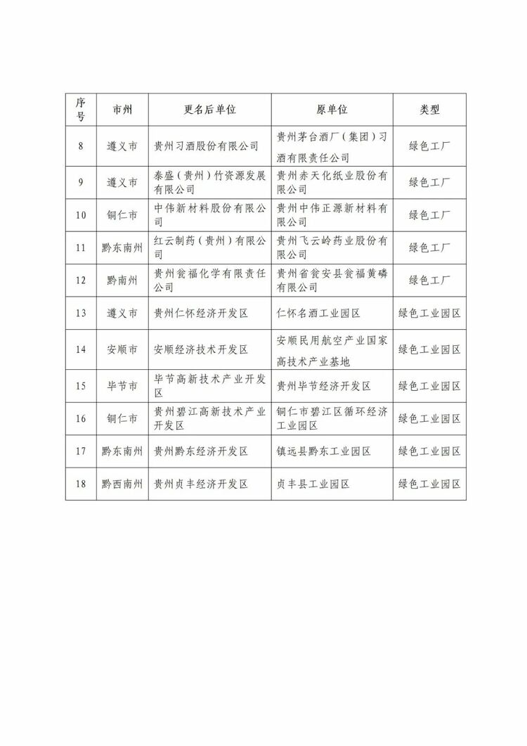 貴州省工業和信息化廳公佈2023年度貴州省綠色製造名單