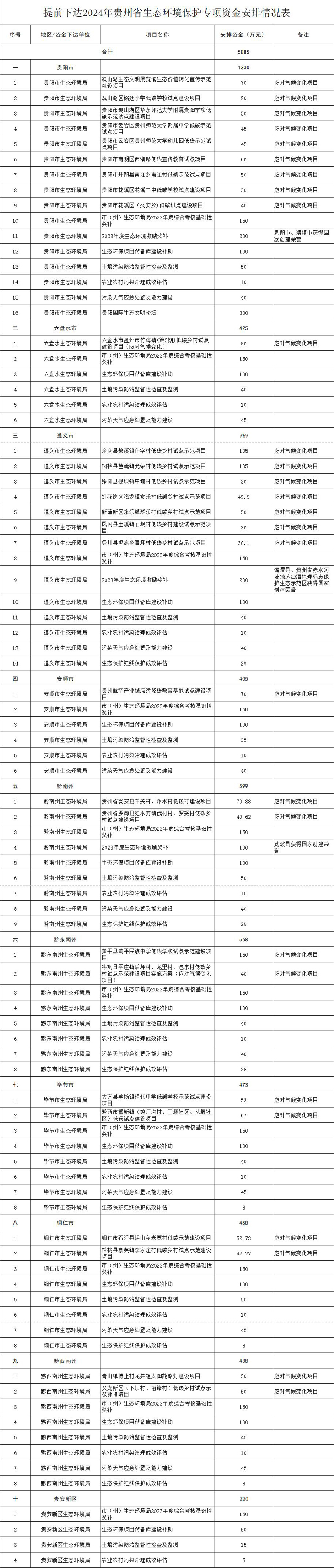 貴州提前下達2024年生態環境保護專項資金5885萬元