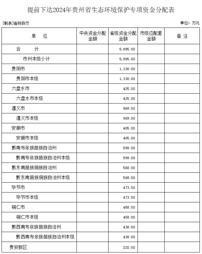 貴州提前下達2024年生態環境保護專項資金5885萬元