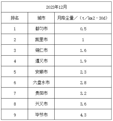 2023年12月貴州省環境空氣品質排名 都勻市位列第一