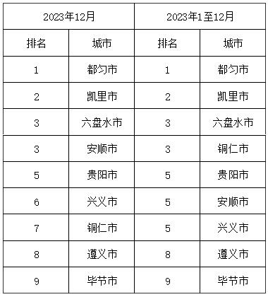 2023年12月貴州省環境空氣品質排名 都勻市位列第一