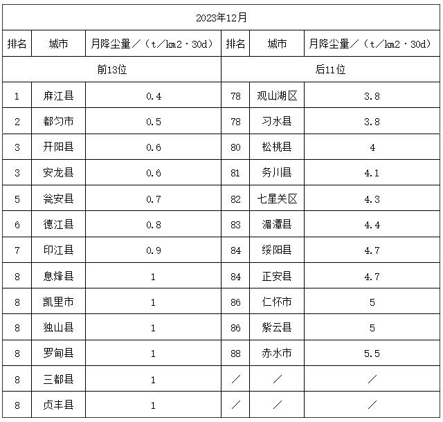 2023年12月貴州省環境空氣品質排名 都勻市位列第一